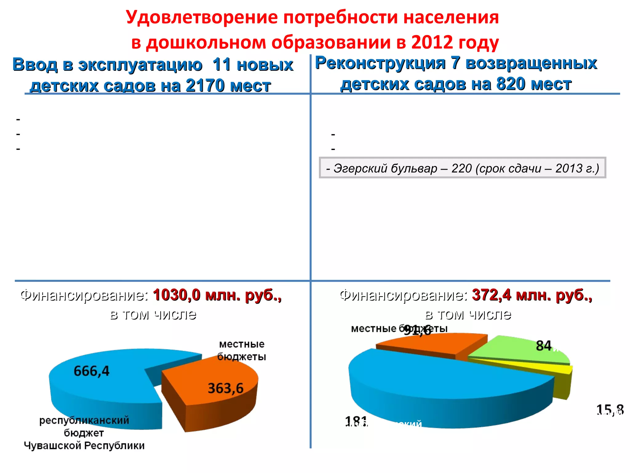 Удовлетворение потребности населения
               в дошкольном образовании в 2012 году
Ввод в эксплуатацию 11 новых           Реконструкция 7 возвращенных
 детских садов на 2170 мест               детских садов на 820 мест
г. Чебоксары: 690
- мкр. «Волжский-3» – 215                г. Чебоксары: 575
- пр.Тракторостроителей – 240            - ул.Фруктовая – 75
- ул.Гладкова – 235                      - бульвар Юности – 280
г. Новочебоксарск – 240                 - Эгерский бульвар – 220 (срок сдачи – 2013 г.)
г. Канаш – 240
г. Цивильск – 240                        г. Козловка – 95
п. Буинск Ибресинского района – 60       г. Шумерля – 220
п. Кугеси Чебоксарского района – 240     с. Моргауши – 60
с.Шыгырдан Батыревского района – 160     с. Шемурша – 90
с.Батырево – 240
с.Токаево Комсомольского района – 60

Финансирование: 1030,0 млн. руб.,         Финансирование: 372,4 млн. руб.,
          в том числе                               в том числе
                                                                            внебюджетные
                                                                              источники




                                                                              федеральный
                                         республиканский                        бюджет
                                             бюджет
                                       Чувашской Республики
 