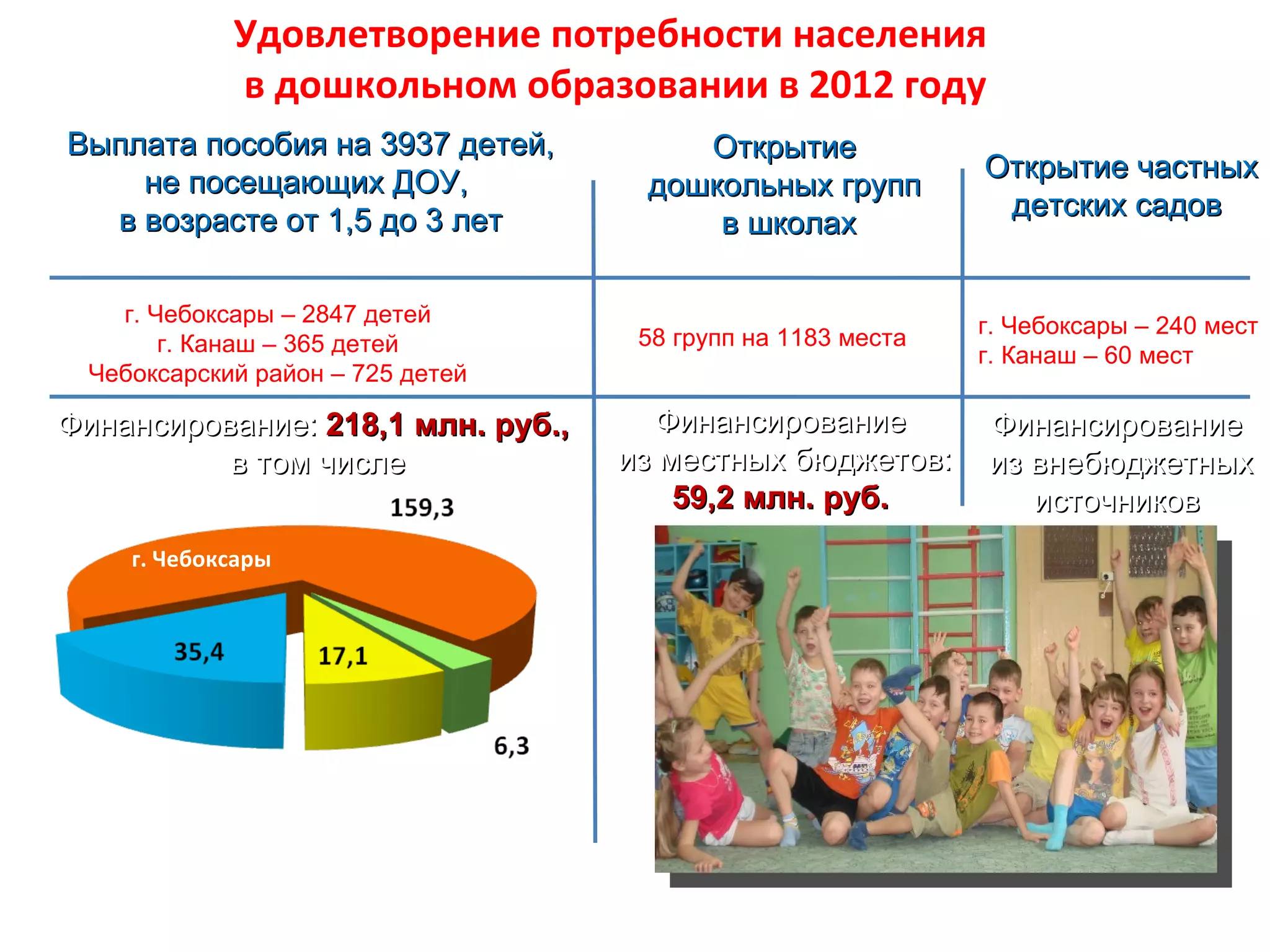 Удовлетворение потребности населения
               в дошкольном образовании в 2012 году
  Выплата пособия на 3937 детей,                     Открытие
      не посещающих ДОУ,                                                   Открытие частных
                                                  дошкольных групп
    в возрасте от 1,5 до 3 лет                                              детских садов
                                                      в школах
           (по состоянию на начало 2012 года)

     г. Чебоксары – 2847 детей                                             г. Чебоксары – 240 мест
         г. Канаш – 365 детей                     58 групп на 1183 места
                                                                           г. Канаш – 60 мест
   Чебоксарский район – 725 детей

 Финансирование: 218,1 млн. руб.,                   Финансирование         Финансирование
           в том числе                           из местных бюджетов:      из внебюджетных
                                                     59,2 млн. руб.           источников
       г. Чебоксары




                                      г. Канаш
  республиканский    Чебоксарский
      бюджет            район
Чувашской Республики
 