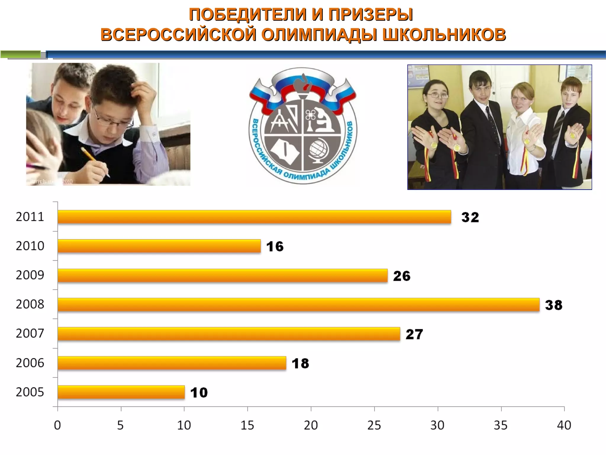 ПОБЕДИТЕЛИ И ПРИЗЕРЫ
ВСЕРОССИЙСКОЙ ОЛИМПИАДЫ ШКОЛЬНИКОВ




                                     6
 