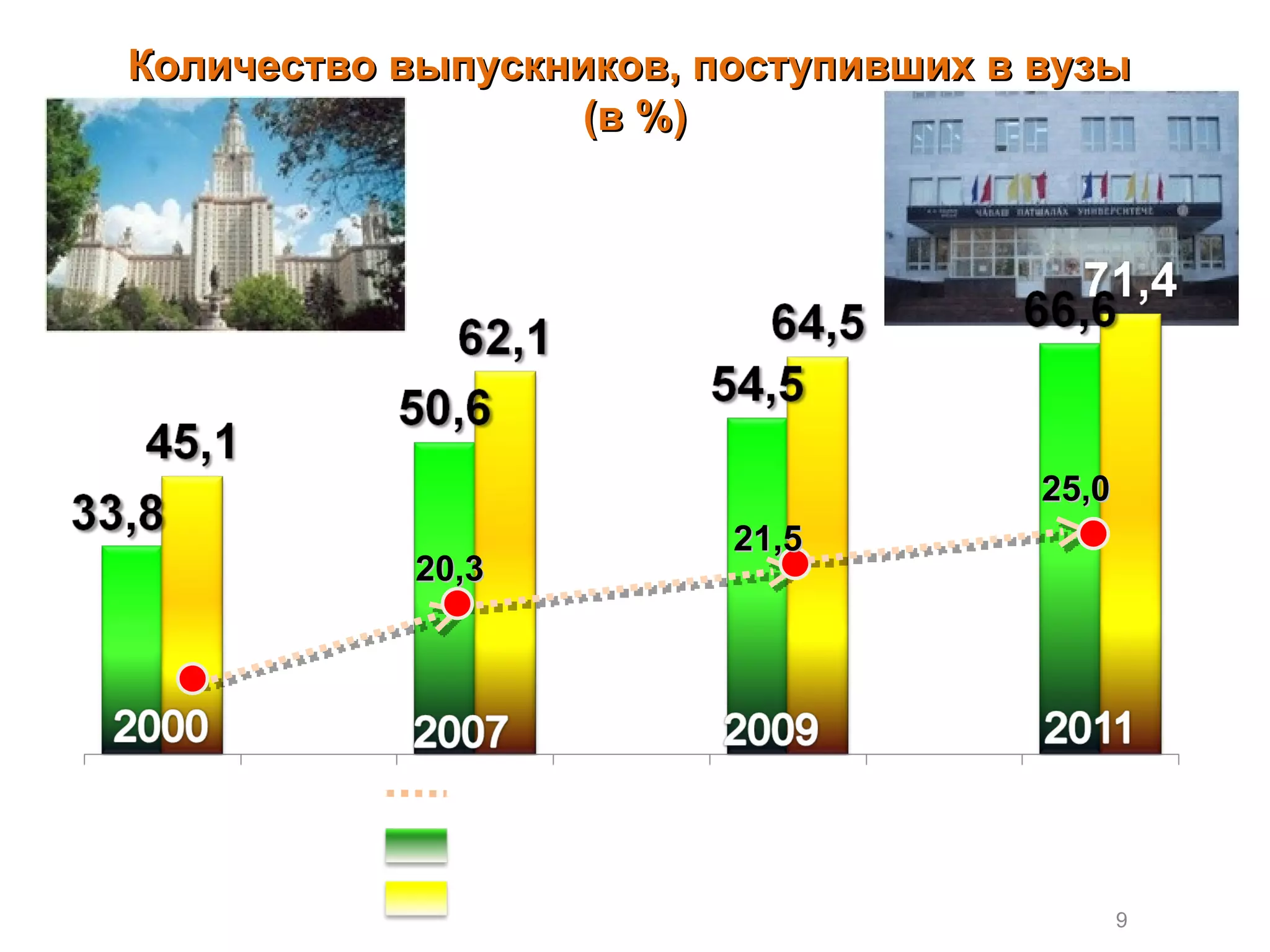 Количество выпускников, поступивших в вузы
                   (в %)




                                               25,0
                                21,5
            20,3




               Вузы Москвы, Санкт-Петербурга
              Выпускники сельских школ
               Все выпускники школ
                                                      9
 