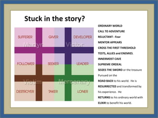 Stuck in the story?
                      ORDINARY WORLD
                      CALL TO ADVENTURE
                      RELUCTANT - Fear
                      MENTOR APPEARS
                      CROSS THE FIRST THRESHOLD
                      TESTS, ALLIES and ENEMIES.
                      INNERMOST CAVE
                      SUPREME ORDEAL
                      SEIZES THE SWORD or the treasure
                      Pursued on the
                      ROAD BACK to his world. He is
                      RESURRECTED and transformed by
                      his experience. He
                      RETURNS to his ordinary world with
                      ELIXIR to benefit his world.
 