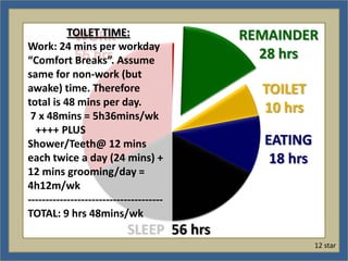 TOILET TIME:
             WORK                         REMAINDER
Work: 24 mins per workday
“Comfort 56 hrs Assume
             Breaks”.                       28 hrs
same for non-work (but
awake) time. Therefore                      TOILET
total is 48 mins per day.
 7 x 48mins = 5h36mins/wk
                                            10 hrs
  ++++ PLUS
Shower/Teeth@ 12 mins                       EATING
each twice a day (24 mins) +                 18 hrs
12 mins grooming/day =
4h12m/wk
--------------------------------------
TOTAL: 9 hrs 48mins/wk
                           SLEEP 56 hrs
                                                      12 star
 