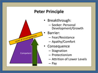 Peter Principle
                • Breakthrough:
                   – Seeker: Personal
                     Development/Growth
                • Barrier:
                   – Fear/Resistance
                   – Apathy/Comfort
                • Consequence
                   –   Stagnation
Competent
                   –   Protectionism
                   –   Attrition of Lower Levels
                   –   Pay
 