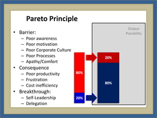 Pareto Principle
                                 Output
• Barrier:                      Possibility
   –   Poor awareness
   –   Poor motivation
   –   Poor Corporate Culture
   –   Poor Processes
   –   Apathy/Comfort
• Consequence
   – Poor productivity
   – Frustration
   – Cost inefficiency
• Breakthrough:
   – Self-Leadership
   – Delegation
 