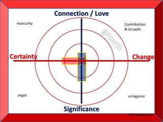 Connection / Love
  insecurity                       Contribution
                                   & Growth




Certainty                              Change




  anger                              arrogance


                 Significance
                                     Self-Awareness
 