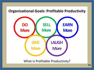 Organisational Goals: Profitable Productivity


      DO            SELL          EARN
      More          More          More

             GIVE         LAUGH
             More          More

        What is Profitable Productivity?
                                                5%
 