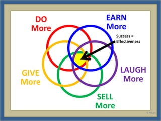 DO      EARN
  More     More
                Success =
                Effectiveness




GIVE              LAUGH
More               More

         SELL
         More
                                5 Pillars
 