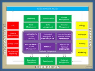 VISION
                                               Corporate Vision & Mission

                                             EXECUTION
                                                                              Change
                                Leadership          Communication
                                                                            Management
MEASUREMENT




                  CSR              Team                  Skills              Resource        Strategy
                               Effectiveness          Management            Management




                                                                                                         STRATEGY
                Financial     PRODUCTIVITY                              Purpose Clarity &
                                                       Emotional                            Innovation
              Effectiveness      Output                                 Personal Mission
                                                     Intelligence &
                                Efficiency         COMMUNICATION          LEADERSHIP
                                        PSYCHOLOGY
              Supply Chain    ACCOUNTABILITY
                                                                                            Branding
                                                                            Reasons for
                                 & Time                MINDSET               Personal
                               Management                                   MOTIVATION
              Performance                        Employee Engagement
                                                                                            Marketing
               Reporting


                               Operational                                   Customer
                                                      Sales Results
                               Effectiveness                                Relationships

                                             EXECUTION                                                Increase
                                                                                                    Awareness
 