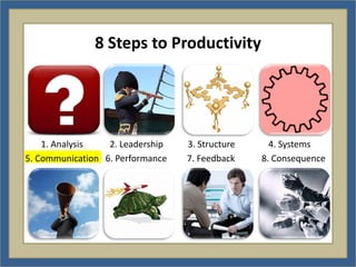 8 Steps to Productivity




    1. Analysis   2. Leadership   3. Structure     4. Systems
5. Communication 6. Performance   7. Feedback    8. Consequence
 