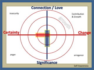 Connection / Love
   insecurity                       Contribution
                                    & Growth




Certainty                                 Change




   anger                              arrogance


                  Significance
                                      Self-Awareness
 