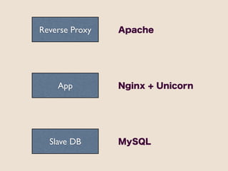 Reverse Proxy   Apache




    App         Nginx + Unicorn




  Slave DB      MySQL
 