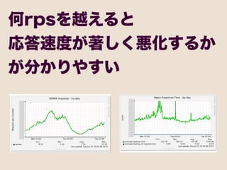 何rpsを越えると
応答速度が著しく悪化するか
が分かりやすい
 