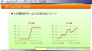 チームビルディングについて（2/6）
チームとは（2/6）
 人の集団がチームになるのはいつ！？
Copyright © POStudy (プロダクトオーナーシップ勉強会). All rights reserved. 21
0
20
40
60
80
100
プロジェクト開始 プロジェクト終了
チーム度
0
20
40
60
80
100
プロジェクト開始 プロジェクト終了
チーム度
http://www.slideshare.net/youandi060219/ss-14393052
 