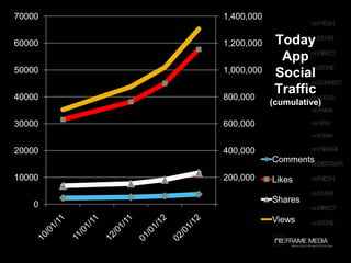 70000   1,400,000


60000   1,200,000    Today
                      App
50000   1,000,000    Social
40000   800,000
                     Traffic
                    (cumulative)

30000   600,000


20000   400,000
                    Comments

10000   200,000     Likes

                    Shares
    0
                    Views
 