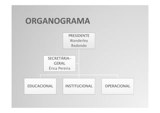 ORGANOGRAMA
                   PRESIDENTE
                    Wanderley
                    Redondo


        SECRETÁRIA-
        SECRETÁRIA-
           GERAL
        Érica Pereira



EDUCACIONAL      INSTITUCIONAL   OPERACIONAL
 