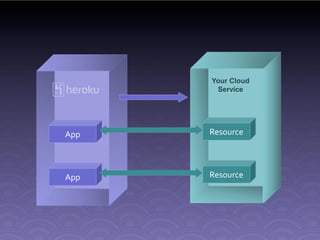 Your Cloud
       Service




App   Resource




App   Resource
 
