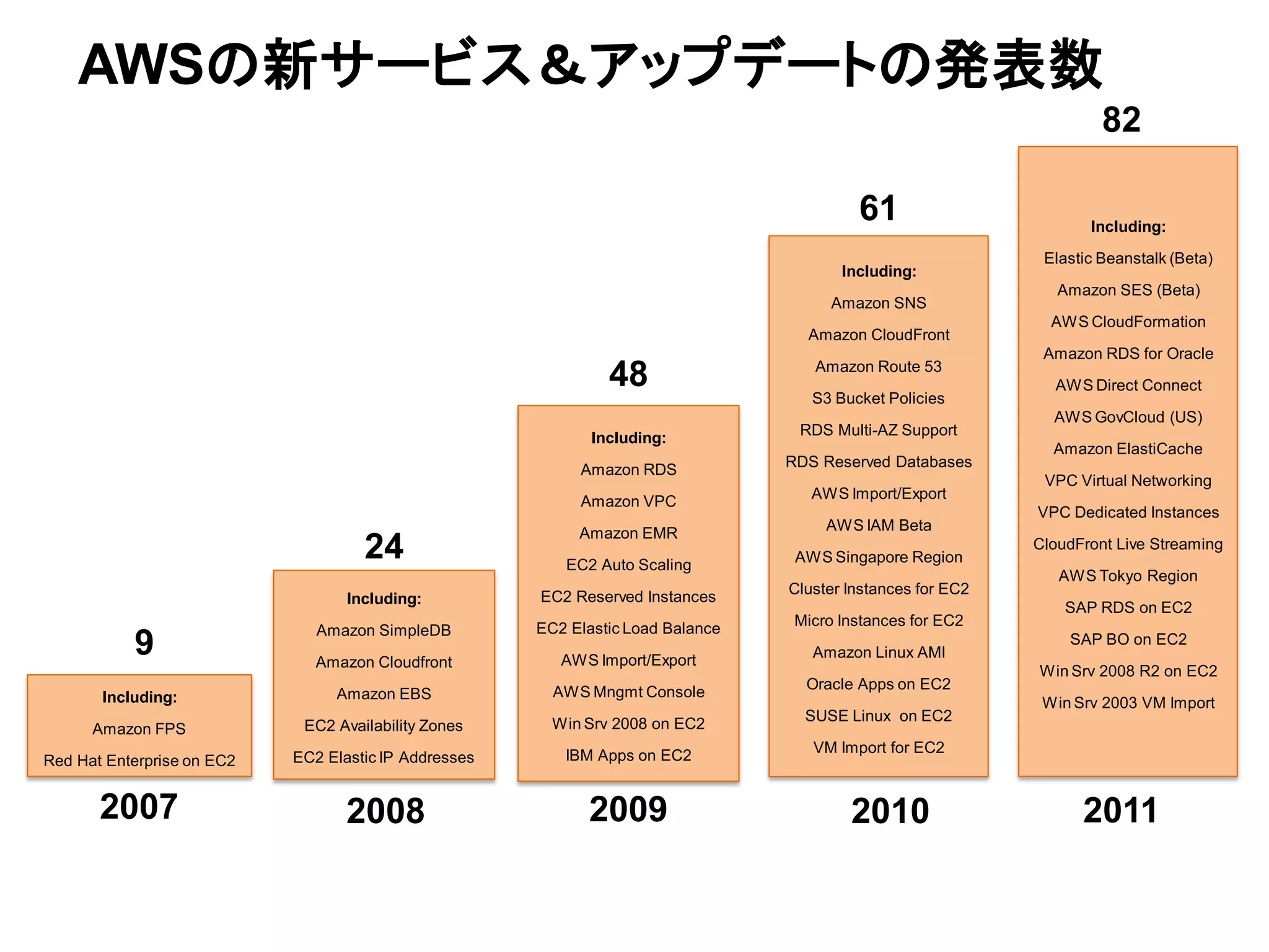 AWSの新サービス＆アップデートの発表数
                                                                                                                       82

                                                                                           61                        Including:

                                                                                                               Elastic Beanstalk (Beta)
                                                                                         Including:
                                                                                                                 Amazon SES (Beta)
                                                                                        Amazon SNS
                                                                                                                AWS CloudFormation
                                                                                    Amazon CloudFront
                                                                                                               Amazon RDS for Oracle
                                                                48                   Amazon Route 53

                                                                                     S3 Bucket Policies
                                                                                                                AWS Direct Connect

                                                                                                                AWS GovCloud (US)
                                                              Including:           RDS Multi-AZ Support
                                                                                                                Amazon ElastiCache
                                                            Amazon RDS            RDS Reserved Databases
                                                                                                               VPC Virtual Networking
                                                            Amazon VPC               AWS Import/Export
                                                                                                              VPC Dedicated Instances
                                                            Amazon EMR                 AWS IAM Beta
                                     24                   EC2 Auto Scaling         AWS Singapore Region
                                                                                                              CloudFront Live Streaming
                                                                                                                 AWS Tokyo Region
                                                       EC2 Reserved Instances     Cluster Instances for EC2
                                   Including:
                                                                                                                  SAP RDS on EC2
                                                       EC2 Elastic Load Balance    Micro Instances for EC2
                               Amazon SimpleDB
           9                   Amazon Cloudfront          AWS Import/Export          Amazon Linux AMI
                                                                                                                  SAP BO on EC2

                                                                                                              Win Srv 2008 R2 on EC2
                                                         AWS Mngmt Console          Oracle Apps on EC2
       Including:                Amazon EBS
                                                                                                               Win Srv 2003 VM Import
                                                         Win Srv 2008 on EC2        SUSE Linux on EC2
      Amazon FPS             EC2 Availability Zones
                                                          IBM Apps on EC2            VM Import for EC2
Red Hat Enterprise on EC2   EC2 Elastic IP Addresses


       2007                        2008                      2009                         2010                      2011
 