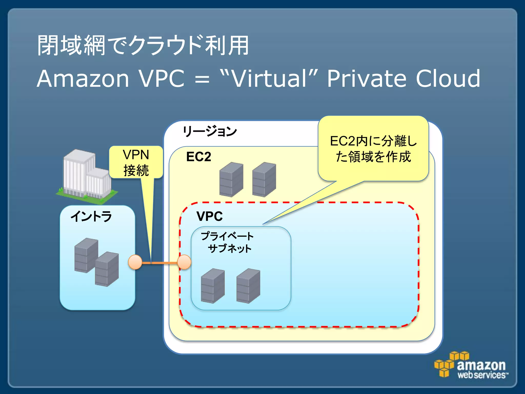 閉域網でクラウド利用
Amazon VPC = “Virtual” Private Cloud

               リージョン
                         EC2内に分離し
         VPN   EC2        た領域を作成
         接続


  イントラ          VPC
                プライベート
                 サブネット
 
