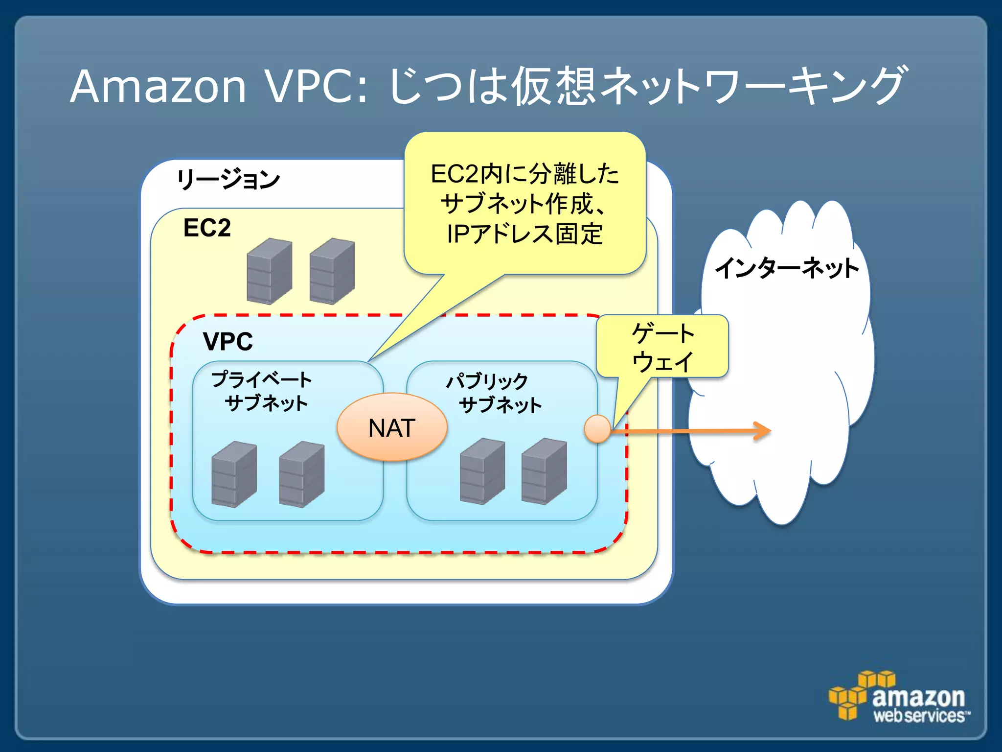 Amazon VPC: じつは仮想ネットワーキング
   リージョン           EC2内に分離した
                    サブネット作成、
   EC2              IPアドレス固定
                                     インターネット

    VPC                        ゲート
                               ウェイ
    プライベート         パブリック
     サブネット          サブネット
             NAT
 