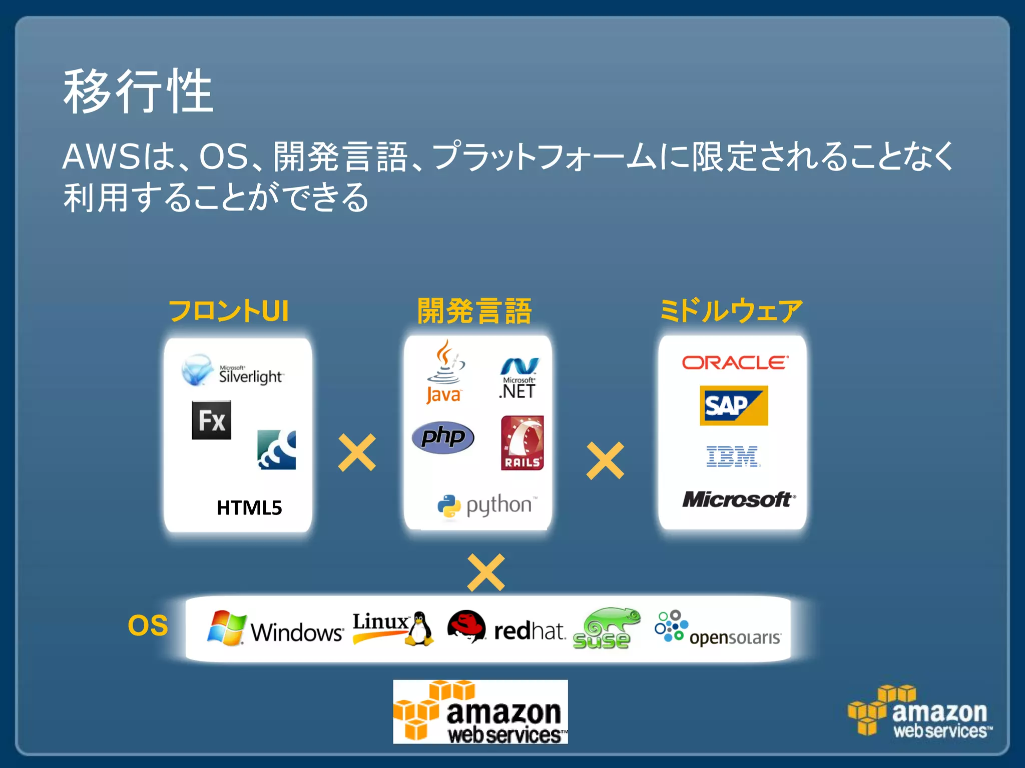 移行性
AWSは、OS、開発言語、プラットフォームに限定されることなく
利用することができる


   フロントUI          開発言語       ミドルウェア




               ×          ×
       HTML5


                    ×
  OS
 