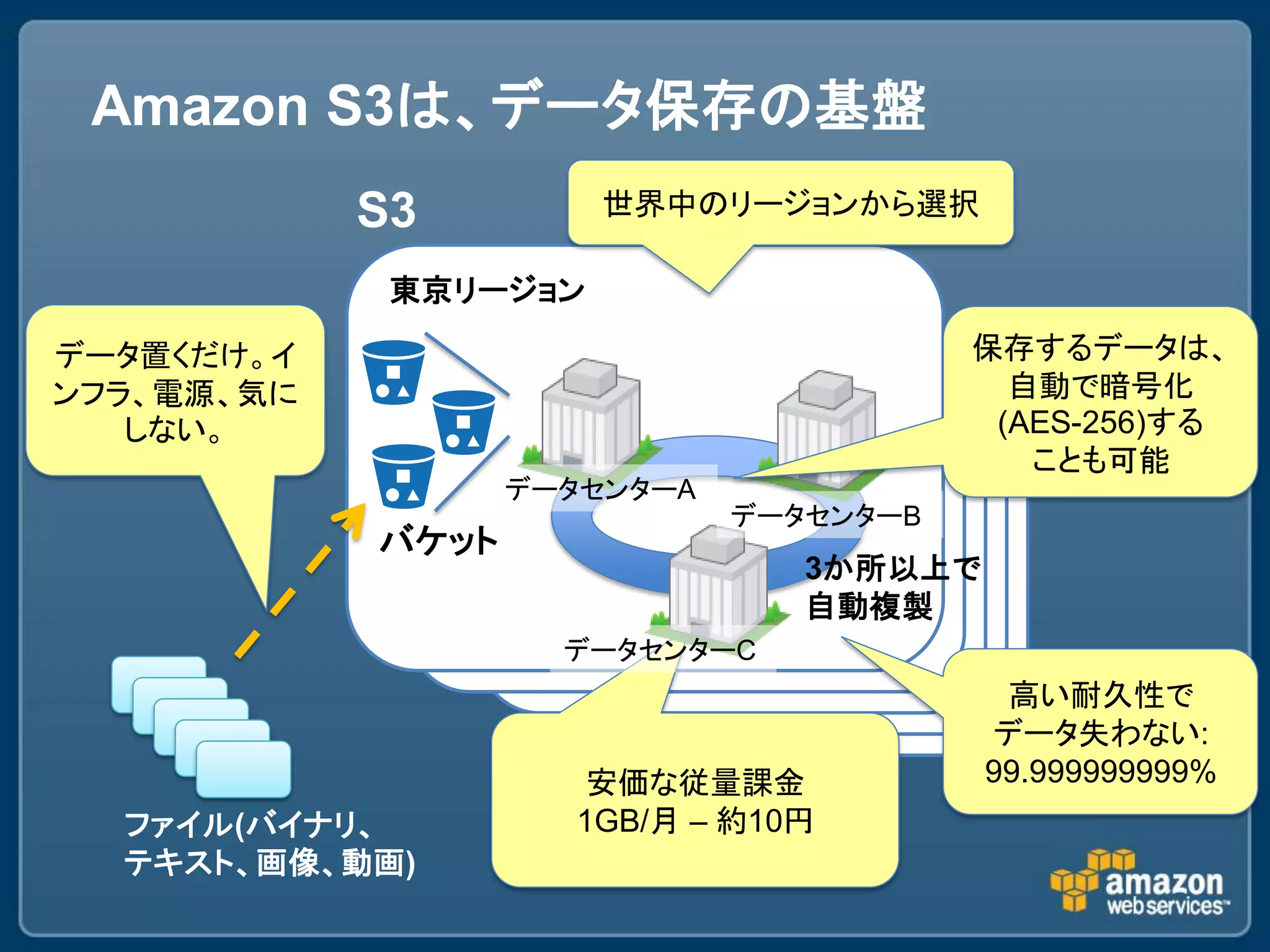 Amazon S3は、データ保存の基盤
            S3         世界中のリージョンから選択

             東京リージョン

データ置くだけ。イ                                保存するデータは、
ンフラ、電源、気に                                  自動で暗号化
   しない。                                   (AES-256)する
                                            ことも可能
                   データセンターA
                              データセンターB
            バケット
                                 3か所以上で
                                 自動複製
                     データセンターC
                                           高い耐久性で
                                          データ失わない:
                       安価な従量課金            99.999999999%
  ファイル(バイナリ、          1GB/月 – 約10円
  テキスト、画像、動画)
 