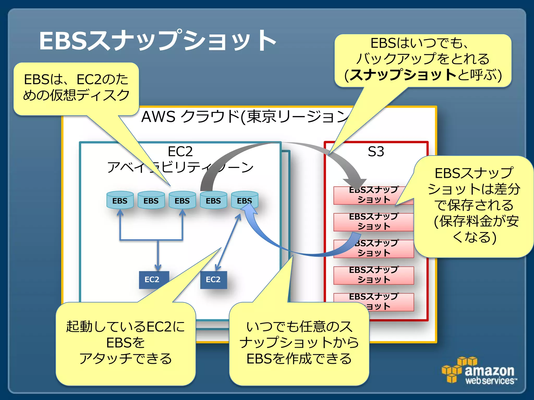 EBSスナップショット                               EBSはいつでも、
                                         バックアップをとれる
EBSは、EC2のた                              (スナップショットと呼ぶ)
めの仮想ディスク
              AWS クラウド(東京リージョン)

              EC2                            S3
       EC2 アベイラビリティゾーン
        アベイラビリティゾーン                                 EBSスナップ
                                         EBSスナップ   ショットは差分
        EBS   EBS   EBS   EBS   EBS        ショット
                                                    で保存される
                                         EBSスナップ
                                           ショット    (保存料金が安
                                         EBSスナップ
                                                      くなる)
                                           ショット

                                         EBSスナップ
              EC2         EC2              ショット

                                         EBSスナップ
                                           ショット

    起動しているEC2に                   いつでも任意のス
       EBSを                     ナップショットから
     アタッチできる                     EBSを作成できる
 