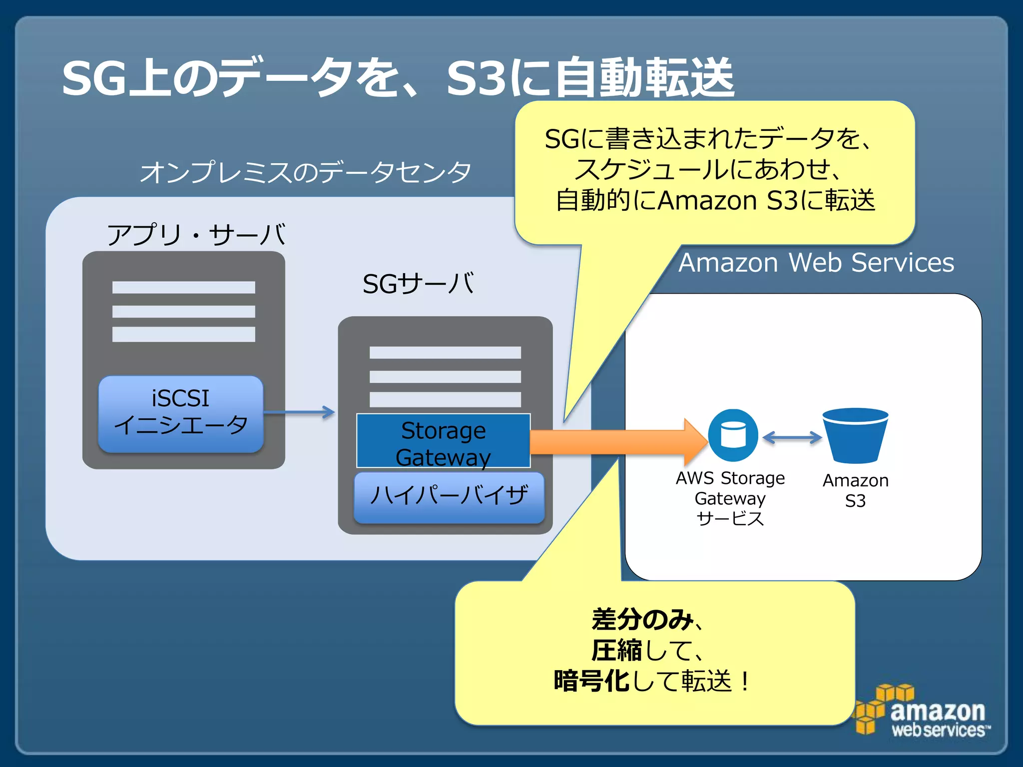 SG上のデータを、S3に自動転送
                      SGに書き込まれたデータを、
  オンプレミスのデータセンタ         スケジュールにあわせ、
                       自動的にAmazon S3に転送
 アプリ・サーバ
                            Amazon Web Services
           SGサーバ



   iSCSI
 イニシエータ     Storage
            Gateway
                            AWS Storage   Amazon
           ハイパーバイザ           Gateway        S3
                              サービス




                        差分のみ、
                        圧縮して、
                      暗号化して転送！
 