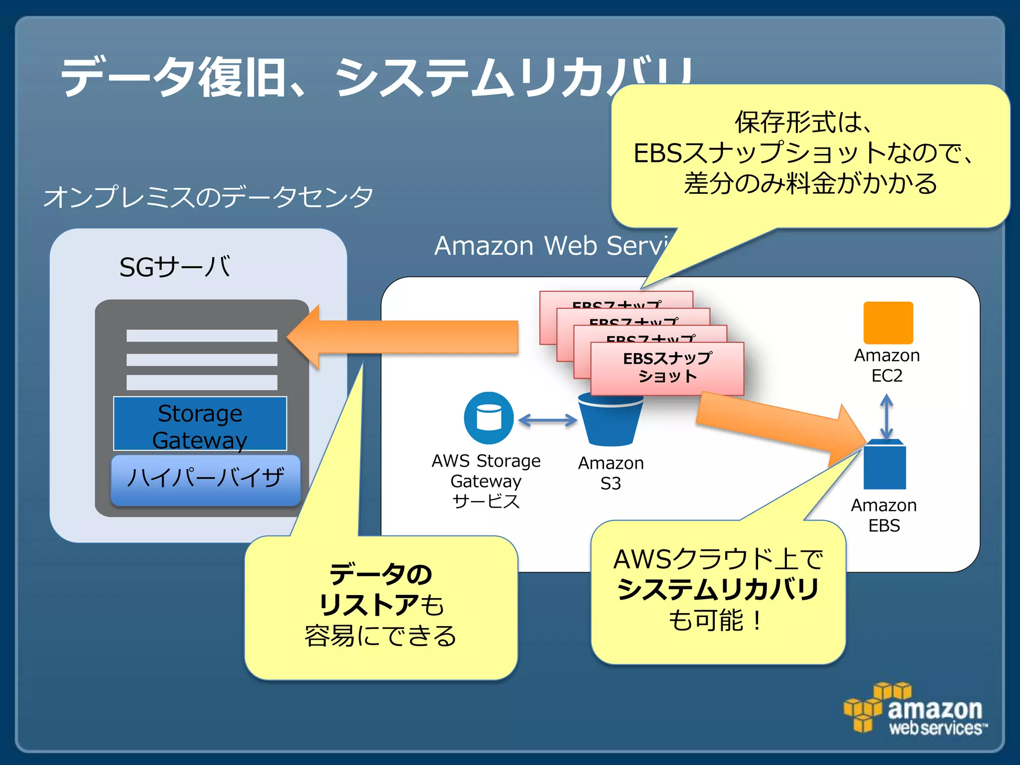 データ復旧、システムリカバリ
                                          保存形式は、
                                     EBSスナップショットなので、
                                        差分のみ料金がかかる
オンプレミスのデータセンタ
                   Amazon Web Services
   SGサーバ
                                EBSスナップ
                                  EBSスナップ
                                  ショット
                                    EBSスナップ
                                    ショット
                                      EBSスナップ
                                      ショット      Amazon
                                        ショット     EC2

    Storage
    Gateway
                  AWS Storage   Amazon
   ハイパーバイザ         Gateway        S3
                    サービス                        Amazon
                                                 EBS

                                   AWSクラウド上で
                データの
                                   システムリカバリ
               リストアも
                                      も可能！
              容易にできる
 