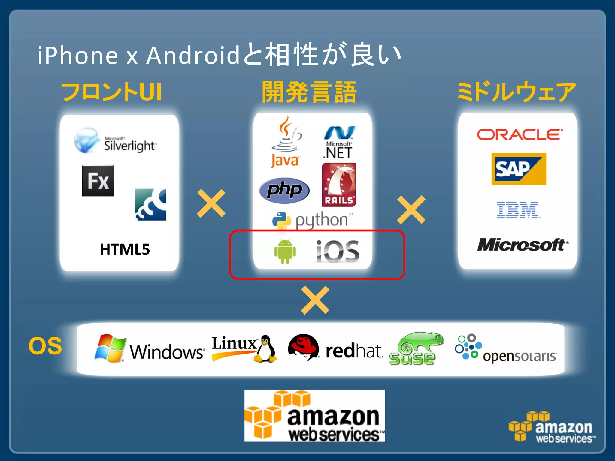 iPhone x Androidと相性が良い
 フロントUI          開発言語       ミドルウェア




             ×          ×
     HTML5


                  ×
OS
 