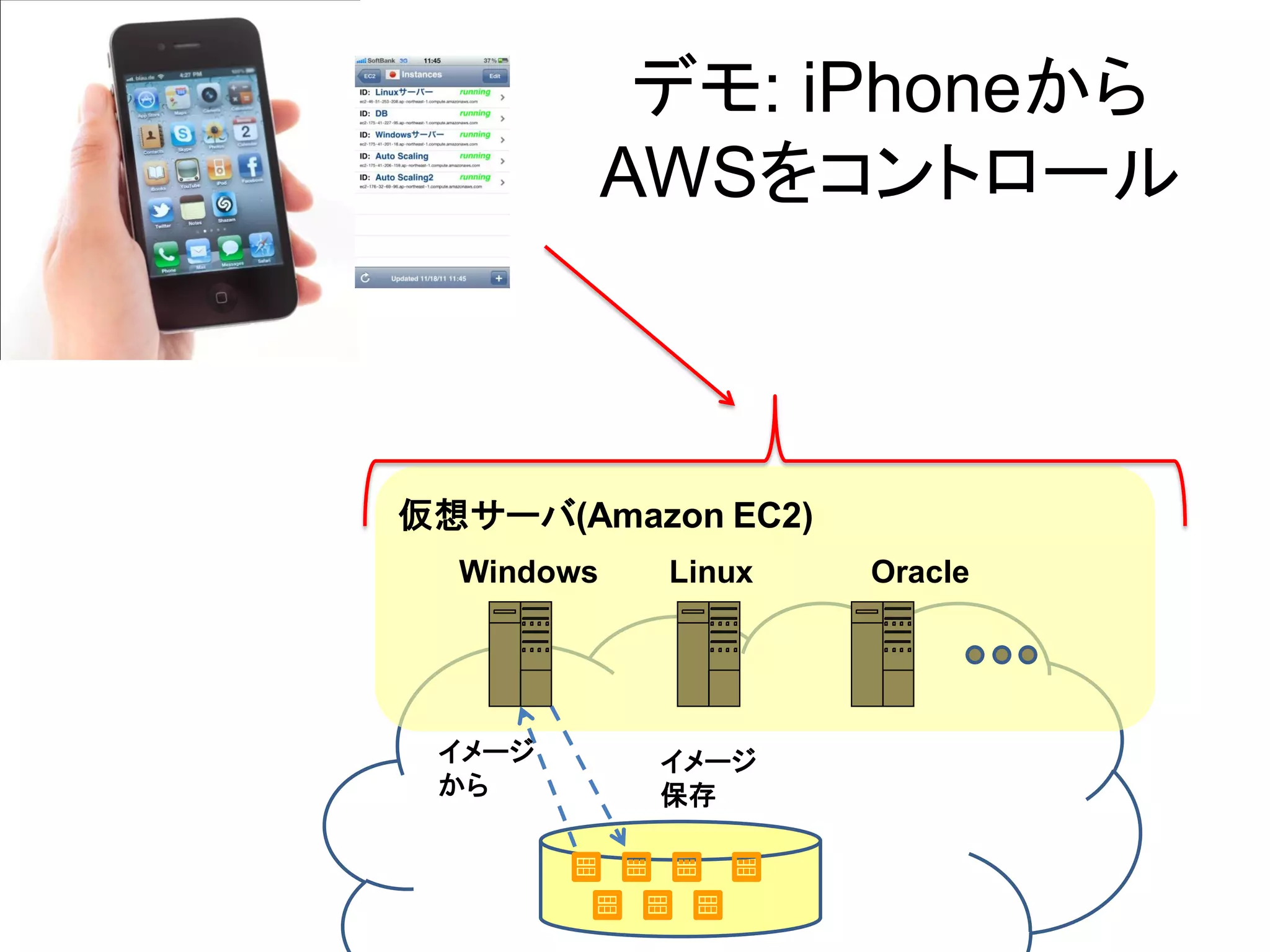 デモ: iPhoneから
            AWSをコントロール



仮想サーバ(Amazon EC2)
  Windows    Linux   Oracle




 イメージ        イメージ
 から          保存
 