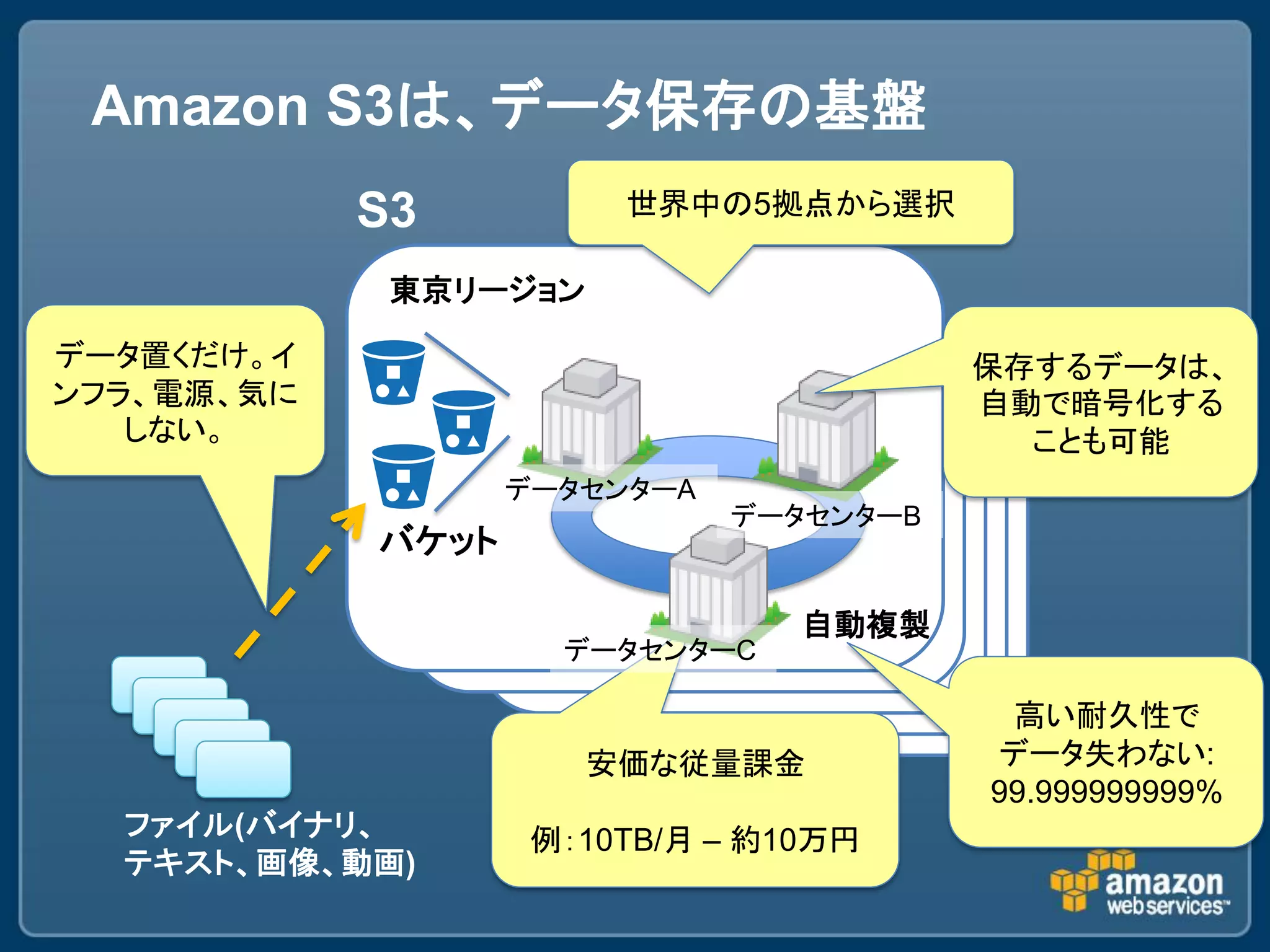 Amazon S3は、データ保存の基盤
            S3          世界中の5拠点から選択

             東京リージョン

データ置くだけ。イ                                保存するデータは、
ンフラ、電源、気に                                自動で暗号化する
   しない。                                    ことも可能
                   データセンターA
                              データセンターB
            バケット

                                 自動複製
                     データセンターC

                                          高い耐久性で
                       安価な従量課金           データ失わない:
                                         99.999999999%
  ファイル(バイナリ、        例：10TB/月 – 約10万円
  テキスト、画像、動画)
 
