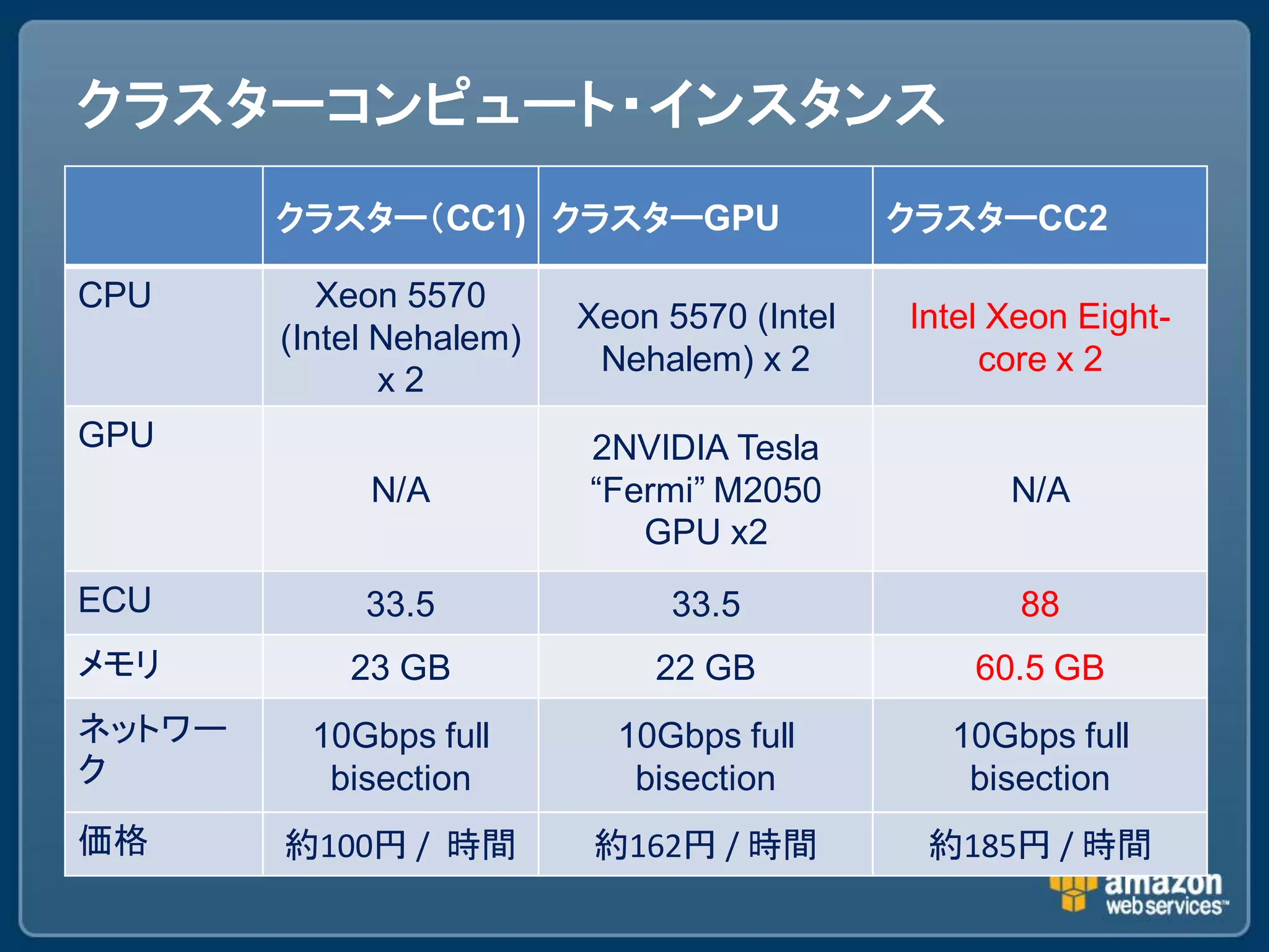 クラスターコンピュート・インスタンス
        クラスター（CC1) クラスターGPU                  クラスターCC2

CPU        Xeon 5570
                          Xeon 5570 (Intel   Intel Xeon Eight-
        (Intel Nehalem)
                           Nehalem) x 2           core x 2
               x2
GPU                       2NVIDIA Tesla
             N/A          “Fermi” M2050            N/A
                             GPU x2
ECU          33.5              33.5                 88
メモリ         23 GB             22 GB              60.5 GB
ネットワー    10Gbps full        10Gbps full        10Gbps full
ク         bisection          bisection          bisection
価格      約100円 / 時間         約162円 / 時間         約185円 / 時間
 