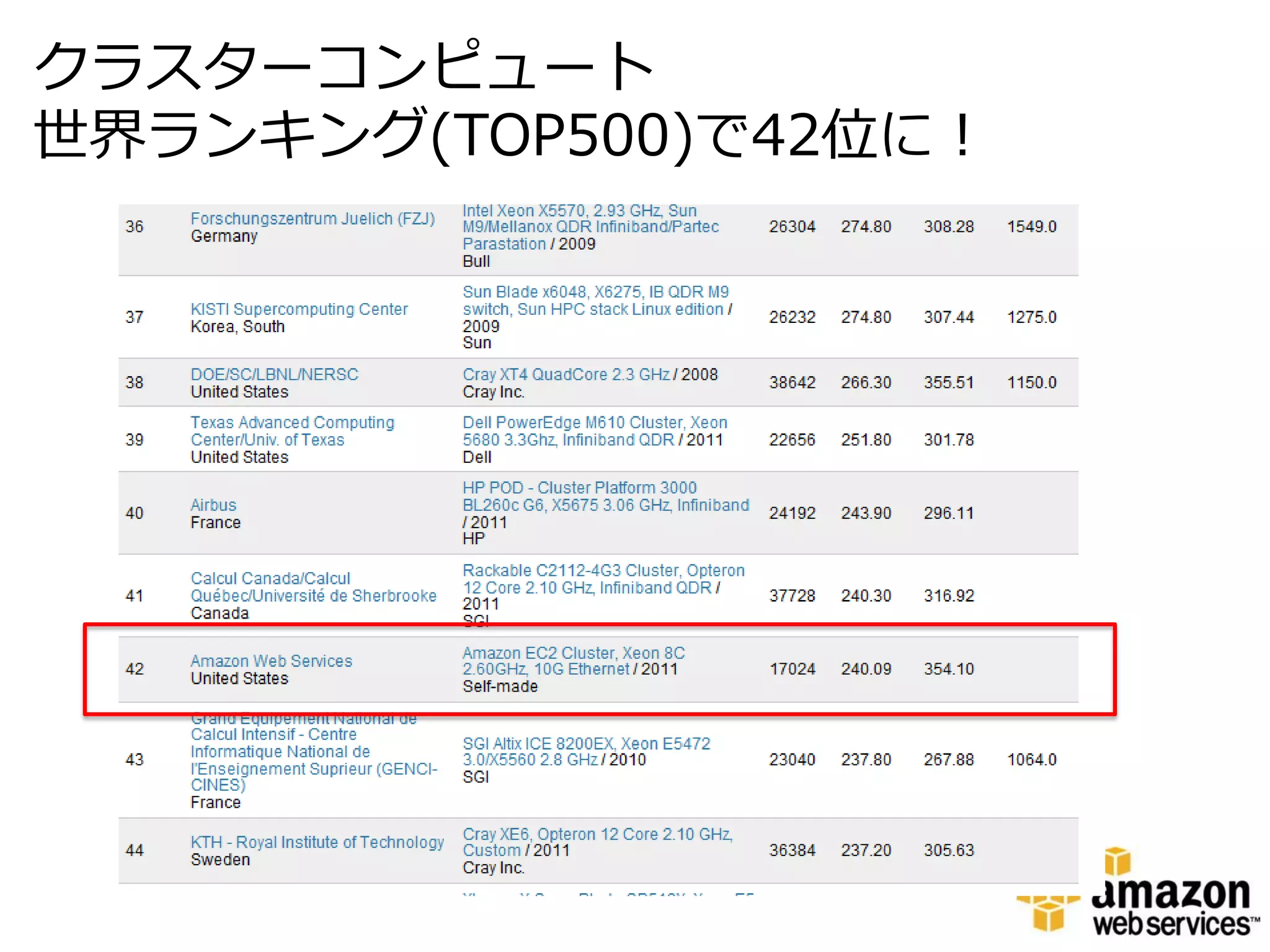 クラスターコンピュート
世界ランキング(TOP500)で42位に！
 