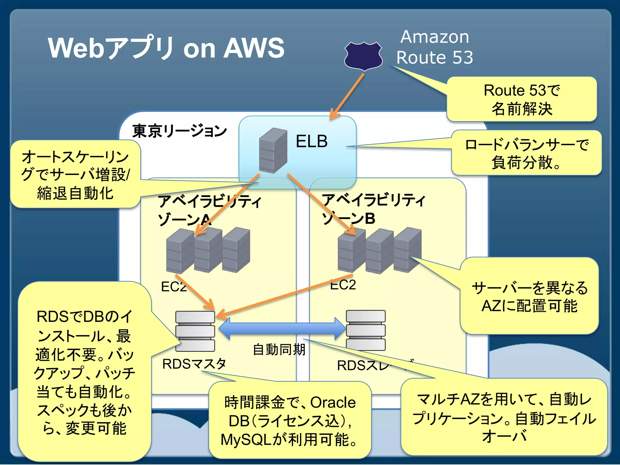 Amazon
 Webアプリ on AWS                       Route 53
                                                Route 53で
                                                 名前解決
           東京リージョン
                         ELB                ロードバランサーで
オートスケーリン                                      負荷分散。
グでサーバ増設/
 縮退自動化                       アベイラビリティ
            アベイラビリティ
            ゾーンA             ゾーンB



             EC2               EC2          サーバーを異なる
                                             AZに配置可能
RDSでDBのイ
ンストール、最
適化不要。バッ               自動同期
             RDSマスタ            RDSスレーブ
クアップ、パッチ
当ても自動化。                               マルチAZを用いて、自動レ
                   時間課金で、Oracle
スペックも後か
                    DB（ライセンス込）,       プリケーション。自動フェイル
 ら、変更可能
                   MySQLが利用可能。             オーバ
 