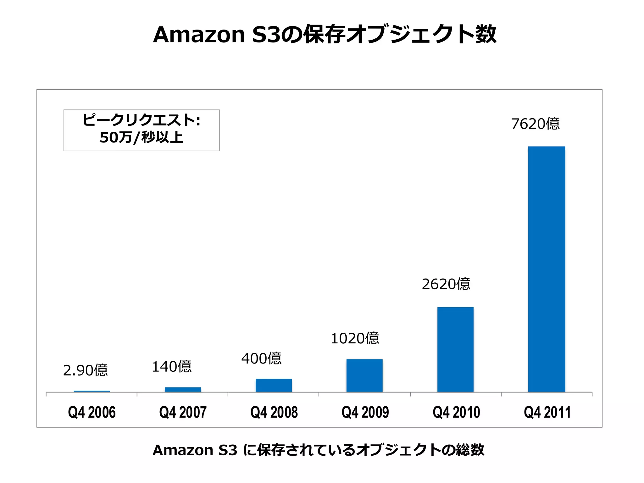 Amazon S3の保存オブジェクト数


  ピークリクエスト:                                         7620億
   50万/秒以上




                                         2620億


                              1020億
                    400億
2.90億     140億


Q4 2006   Q4 2007   Q4 2008    Q4 2009    Q4 2010    Q4 2011

          Amazon S3 に保存されているオブジェクトの総数
 