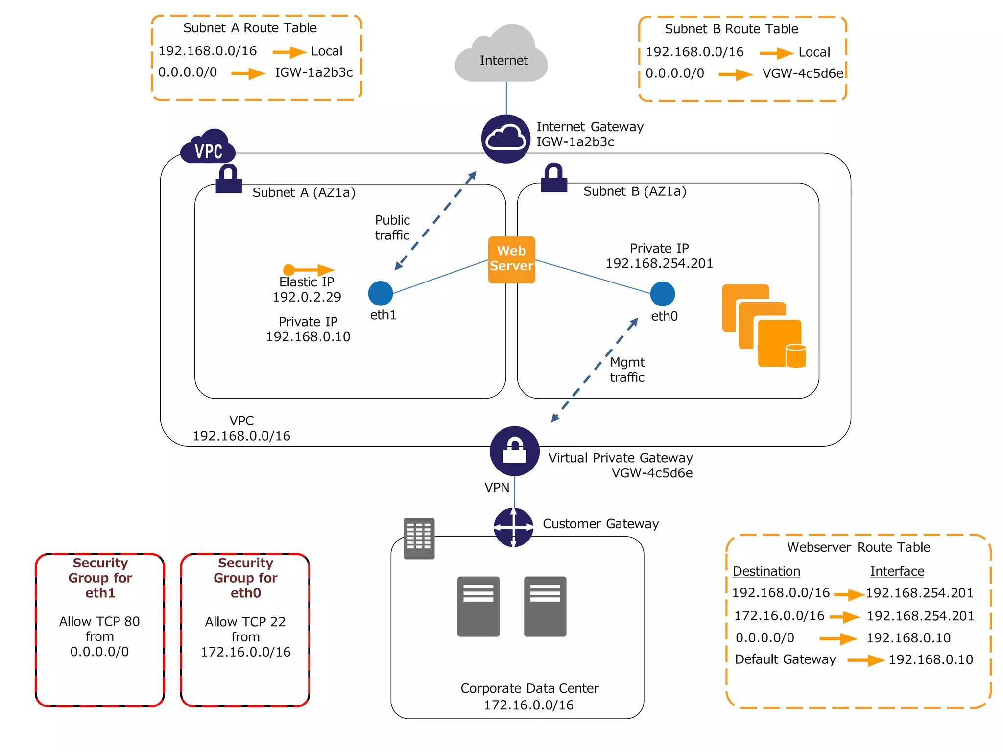 Subnet A Route Table                                                       Subnet B Route Table
               192.168.0.0/16         Local                                                192.168.0.0/16           Local
                                                           Internet
               0.0.0.0/0         IGW-1a2b3c                                                0.0.0.0/0        VGW-4c5d6e



                                                                      Internet Gateway
                                                                      IGW-1a2b3c



                            Subnet A (AZ1a)                                  Subnet B (AZ1a)

                                               Public
                                               traffic
                                                              Web                   Private IP
                                                             Server              192.168.254.201
                                 Elastic IP
                                192.0.2.29
                                               eth1                                        eth0
                                  Private IP
                                192.168.0.10

                                                                                 Mgmt
                                                                                 traffic


                         VPC
                    192.168.0.0/16
                                                                       Virtual Private Gateway
                                                                                  VGW-4c5d6e
                                                            VPN

                                                                      Customer Gateway
                                                                                                               Webserver Route Table
 Security              Security
                                                                                                       Destination          Interface
 Group for             Group for
   eth1                  eth0                                                                          192.168.0.0/16       192.168.254.201

Allow TCP 80          Allow TCP 22                                                                     172.16.0.0/16        192.168.254.201
    from                  from                                                                         0.0.0.0/0            192.168.0.10
  0.0.0.0/0          172.16.0.0/16
                                                                                                       Default Gateway         192.168.0.10

                                                         Corporate Data Center
                                                            172.16.0.0/16
 