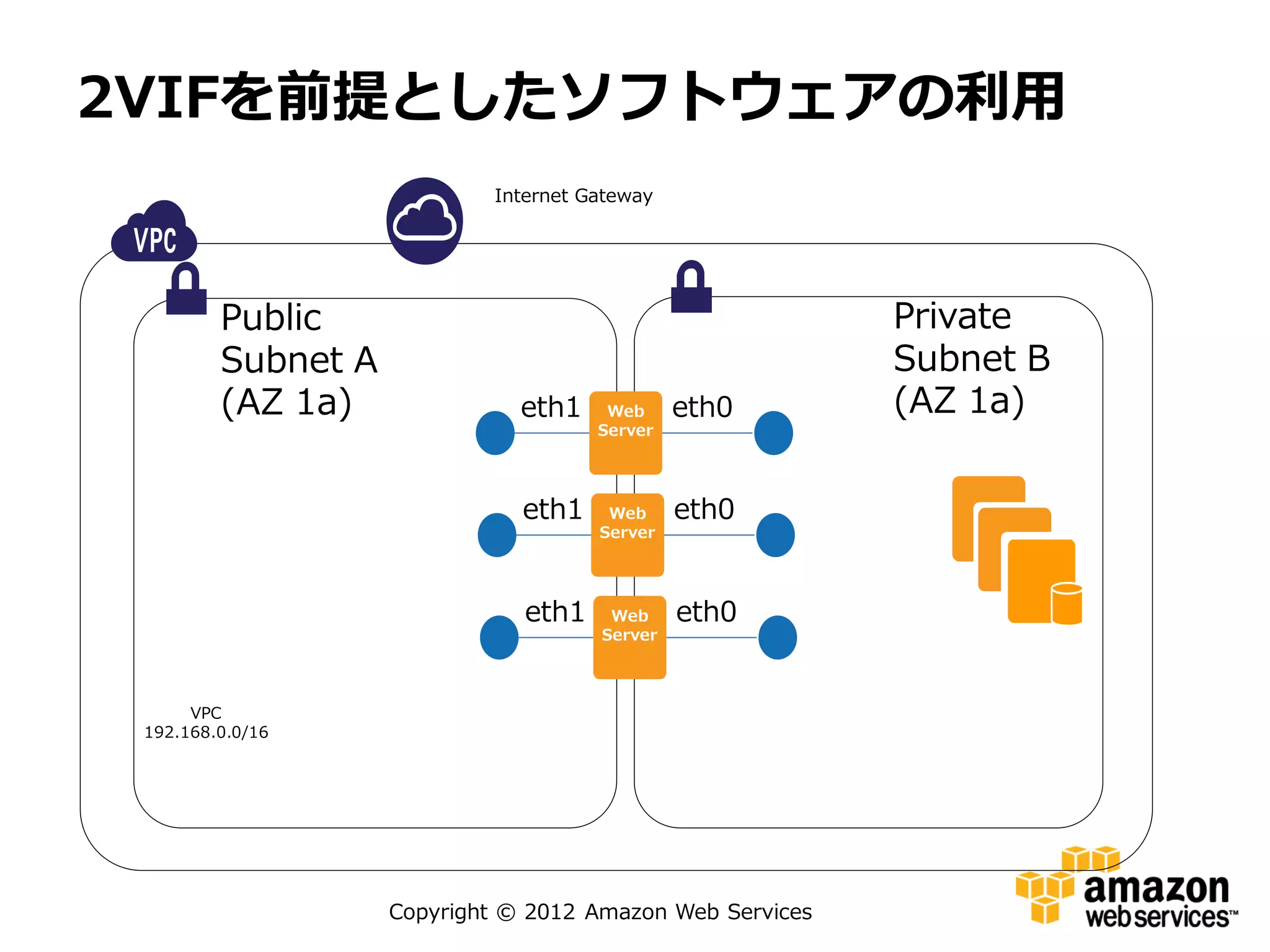 2VIFを前提としたソフトウェアの利用
                            Internet Gateway




         Public                                            Private
         Subnet A                                          Subnet B
         (AZ 1a)               eth1    Web     eth0        (AZ 1a)
                                      Server




                               eth1    Web     eth0
                                      Server




                               eth1    Web     eth0
                                      Server



      VPC
 192.168.0.0/16




                    Copyright © 2012 Amazon Web Services
 