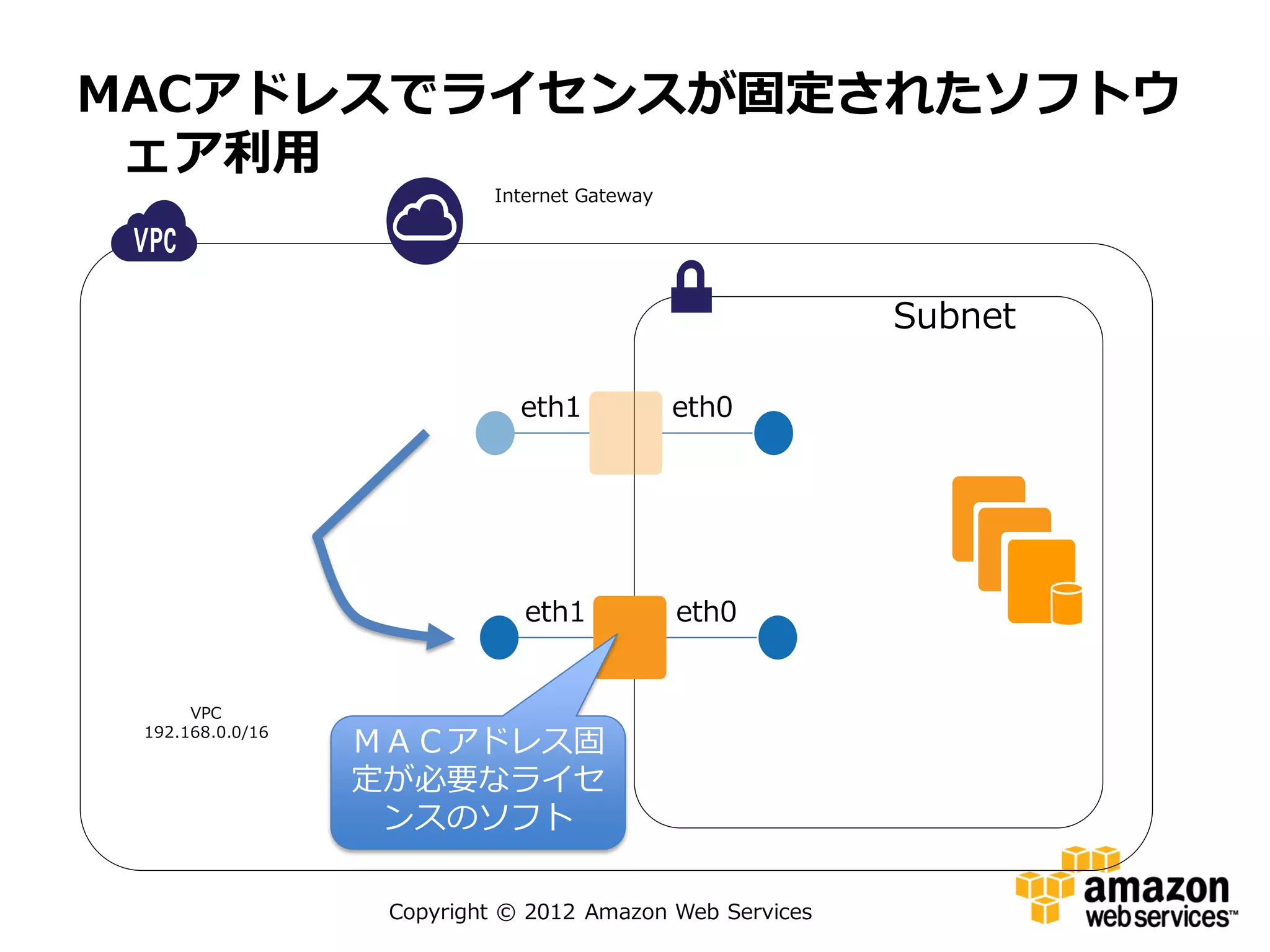 MACアドレスでライセンスが固定されたソフトウ
 ェア利用
                           Internet Gateway




                                                          Subnet

                              eth1            eth0




                              eth1            eth0


      VPC
 192.168.0.0/16
                  ＭＡＣアドレス固
                  定が必要なライセ
                   ンスのソフト

                   Copyright © 2012 Amazon Web Services
 
