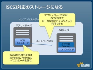 iSCSI対応のストレージになる
                 アプリ・サーバからは、
                    iSCSI形式で
      オンプレミスのデータセンタ
                ローカル側でディスクとして
                     利用できる
     アプリ・サーバ

                               SGサーバ



       iSCSI        ネットワーク経由
     イニシエータ                     Storage
                                Gateway
                               ハイパーバイザ

 iSCSIを利用する側は
 Windows, RedHatの
  イニシエータを使う
 