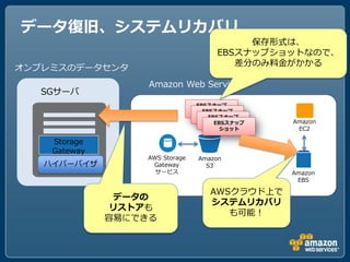 データ復旧、システムリカバリ
                                          保存形式は、
                                     EBSスナップショットなので、
                                        差分のみ料金がかかる
オンプレミスのデータセンタ
                   Amazon Web Services
   SGサーバ
                                EBSスナップ
                                  EBSスナップ
                                  ショット
                                    EBSスナップ
                                    ショット
                                      EBSスナップ
                                      ショット      Amazon
                                        ショット     EC2

    Storage
    Gateway
                  AWS Storage   Amazon
   ハイパーバイザ         Gateway        S3
                    サービス                        Amazon
                                                 EBS

                                   AWSクラウド上で
                データの
                                   システムリカバリ
               リストアも
                                      も可能！
              容易にできる
 