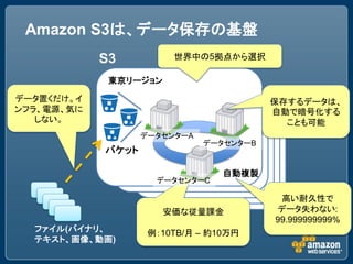 Amazon S3は、データ保存の基盤
            S3          世界中の5拠点から選択

             東京リージョン

データ置くだけ。イ                                保存するデータは、
ンフラ、電源、気に                                自動で暗号化する
   しない。                                    ことも可能
                   データセンターA
                              データセンターB
            バケット

                                 自動複製
                     データセンターC

                                          高い耐久性で
                       安価な従量課金           データ失わない:
                                         99.999999999%
  ファイル(バイナリ、        例：10TB/月 – 約10万円
  テキスト、画像、動画)
 