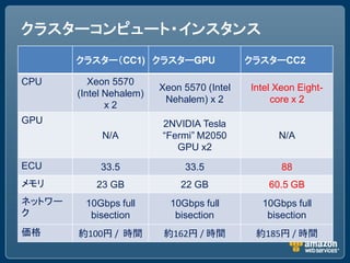 クラスターコンピュート・インスタンス
        クラスター（CC1) クラスターGPU                  クラスターCC2

CPU        Xeon 5570
                          Xeon 5570 (Intel   Intel Xeon Eight-
        (Intel Nehalem)
                           Nehalem) x 2           core x 2
               x2
GPU                       2NVIDIA Tesla
             N/A          “Fermi” M2050            N/A
                             GPU x2
ECU          33.5              33.5                 88
メモリ         23 GB             22 GB              60.5 GB
ネットワー    10Gbps full        10Gbps full        10Gbps full
ク         bisection          bisection          bisection
価格      約100円 / 時間         約162円 / 時間         約185円 / 時間
 