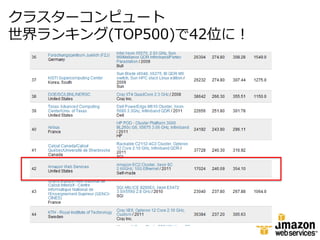 クラスターコンピュート
世界ランキング(TOP500)で42位に！
 