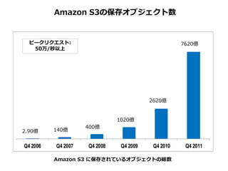 Amazon S3の保存オブジェクト数


  ピークリクエスト:                                         7620億
   50万/秒以上




                                         2620億


                              1020億
                    400億
2.90億     140億


Q4 2006   Q4 2007   Q4 2008    Q4 2009    Q4 2010    Q4 2011

          Amazon S3 に保存されているオブジェクトの総数
 