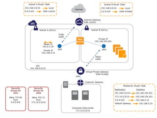 Subnet A Route Table                                                       Subnet B Route Table
               192.168.0.0/16         Local                                                192.168.0.0/16           Local
                                                           Internet
               0.0.0.0/0         IGW-1a2b3c                                                0.0.0.0/0        VGW-4c5d6e



                                                                      Internet Gateway
                                                                      IGW-1a2b3c



                            Subnet A (AZ1a)                                  Subnet B (AZ1a)

                                               Public
                                               traffic
                                                              Web                   Private IP
                                                             Server              192.168.254.201
                                 Elastic IP
                                192.0.2.29
                                               eth1                                        eth0
                                  Private IP
                                192.168.0.10

                                                                                 Mgmt
                                                                                 traffic


                         VPC
                    192.168.0.0/16
                                                                       Virtual Private Gateway
                                                                                  VGW-4c5d6e
                                                            VPN

                                                                      Customer Gateway
                                                                                                               Webserver Route Table
 Security              Security
                                                                                                       Destination          Interface
 Group for             Group for
   eth1                  eth0                                                                          192.168.0.0/16       192.168.254.201

Allow TCP 80          Allow TCP 22                                                                     172.16.0.0/16        192.168.254.201
    from                  from                                                                         0.0.0.0/0            192.168.0.10
  0.0.0.0/0          172.16.0.0/16
                                                                                                       Default Gateway         192.168.0.10

                                                         Corporate Data Center
                                                            172.16.0.0/16
 