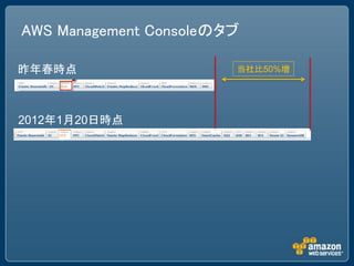 AWS Management Consoleのタブ

昨年春時点                   当社比50%増




2012年1月20日時点
 