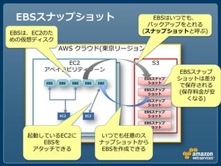 EBSスナップショット                               EBSはいつでも、
                                         バックアップをとれる
EBSは、EC2のた                              (スナップショットと呼ぶ)
めの仮想ディスク
              AWS クラウド(東京リージョン)

              EC2                            S3
       EC2 アベイラビリティゾーン
        アベイラビリティゾーン                                 EBSスナップ
                                         EBSスナップ   ショットは差分
        EBS   EBS   EBS   EBS   EBS        ショット
                                                    で保存される
                                         EBSスナップ
                                           ショット    (保存料金が安
                                         EBSスナップ
                                                      くなる)
                                           ショット

                                         EBSスナップ
              EC2         EC2              ショット

                                         EBSスナップ
                                           ショット

    起動しているEC2に                   いつでも任意のス
       EBSを                     ナップショットから
     アタッチできる                     EBSを作成できる
 