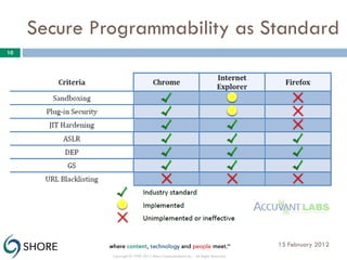 Secure Programmability as Standard 15 February 2012 Copyright © 1999-2012 Shore Communications Inc. - All Rights Reserved 