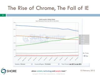 The Rise of Chrome, The Fall of IE 15 February 2012 Copyright © 1999-2012 Shore Communications Inc. - All Rights Reserved 