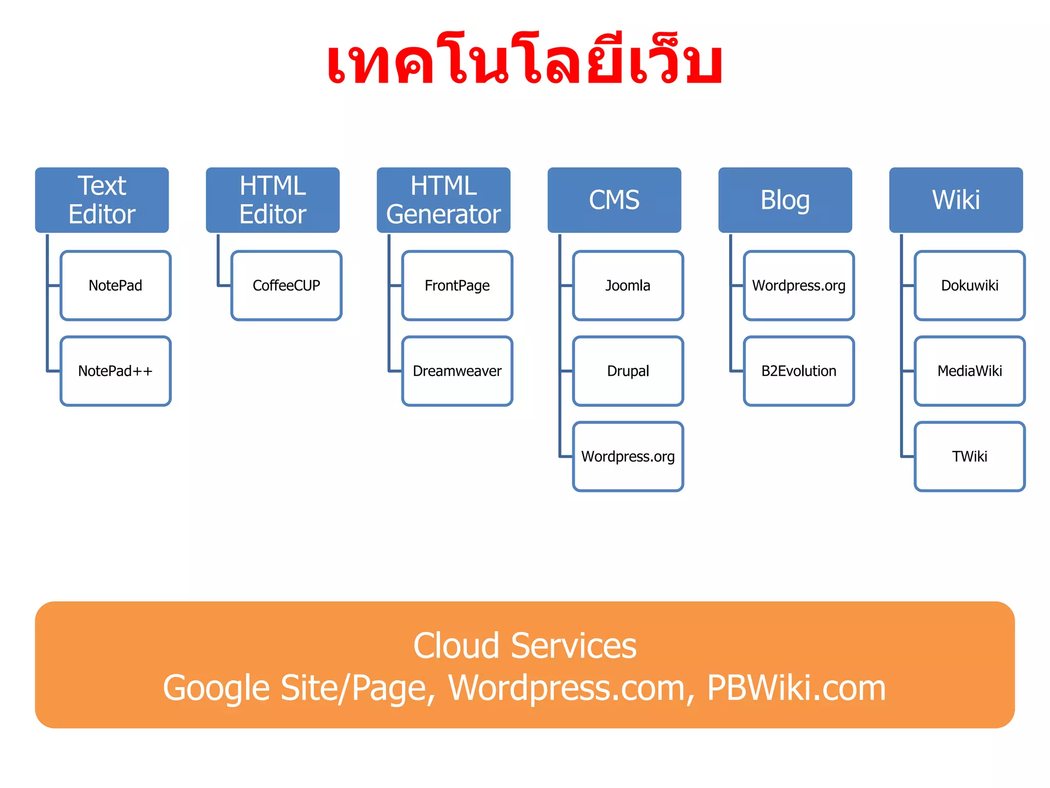 เทคโนโลยีเว็บ
 Text           HTML            HTML
                                                CMS             Blog           Wiki
Editor          Editor         Generator

 NotePad         CoffeeCUP        FrontPage       Joomla       Wordpress.org   Dokuwiki




NotePad++                        Dreamweaver      Drupal        B2Evolution    MediaWiki




                                               Wordpress.org                     TWiki




                           Cloud Services
            Google Site/Page, Wordpress.com, PBWiki.com
 